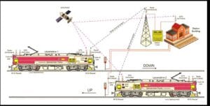 Kavach system, Kavach railway safety system
