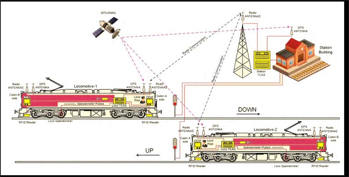 Kavach system, Kavach railway safety system